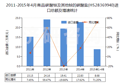 2011-2015年4月商品碳酸銨及其他銨的碳酸鹽(HS28369940)進口總額及增速統(tǒng)計 2011-2015年4月商品碳酸銨及其他銨的碳酸鹽(HS28369940)進口總額及增速統(tǒng)計
